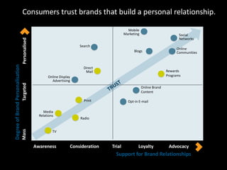 Consumers trust brands that build a personal relationship.

                                                                                               Mobile
                                                                                             Marketing                         Social
                                                                                                                               Networks
                                  Personalised



                                                                         Search
                                                                                                                             Online
                                                                                                   Blogs                     Communities
Degree of Brand Personalisation




                                                                           Direct
                                                                            Mail                                        Rewards
                                                        Online Display                                                  Programs
                                                          Advertising
                                  Targeted




                                                                                                         Online Brand
                                                                                                         Content

                                                                           Print               Opt-in E-mail

                                                      Media
                                                   Relations
                                                                         Radio
                                  Mass




                                                           TV



                                                 Awareness           Consideration   Trial           Loyalty             Advocacy
                                                                                       Support for Brand Relationships
                                                                                                                                           33
 
