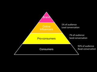 Brand

                1% of audience
    Online      Lead conversation
 Influencers

                       7% of audience
Pro-consumers          Seed conversation


                               92% of audience
 Consumers                     Read conversation




                                             38
 
