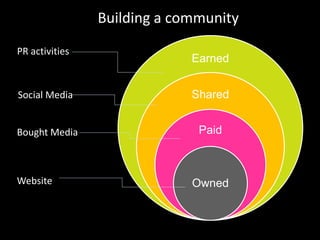 Building a community
PR activities
                             Earned


Social Media                 Shared


Bought Media                  Paid



Website                      Owned


                                       42
 