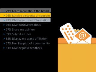 53




     > 79% Learn more about the brand
     > 76% Receive discounts or coupons
     > 73% Obtain exclusive information
     > 69% Give positive feedback
     > 67% Share my opinion
     > 59% Submit an idea
     > 58% Display my brand affiliation
     > 57% Feel like part of a community
     > 53% Give negative feedback




                                           53
 