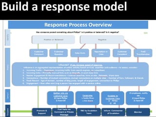 Build a response model




                         70
 