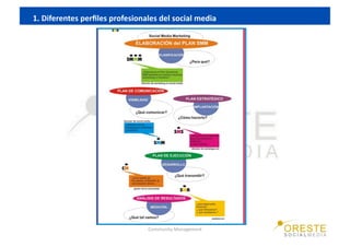 1. Diferentes perﬁles profesionales del social media 




                                Community Management 
 