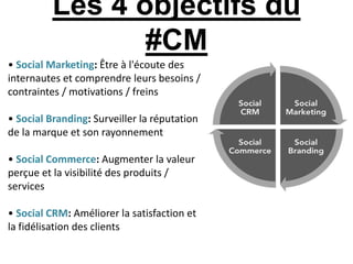 Les 4 objectifs du
                 #CM
• Social Marketing: Être à l'écoute des
internautes et comprendre leurs besoins /
contraintes / motivations / freins

• Social Branding: Surveiller la réputation
de la marque et son rayonnement

• Social Commerce: Augmenter la valeur
perçue et la visibilité des produits /
services

• Social CRM: Améliorer la satisfaction et
la fidélisation des clients
 