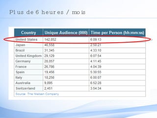 Plus de 6 heures / mois 