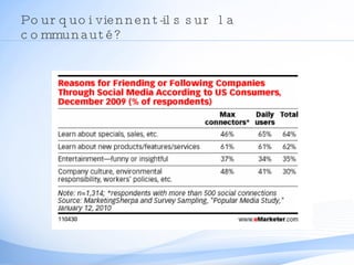 Pourquoi viennent-ils sur  la communauté? 