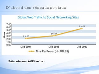 D’abord des réseaux sociaux Soit une hausse de 82% en 1 an. 