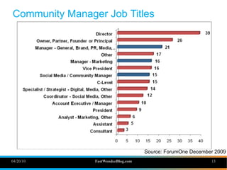 Community Manager Job Titles




                                     Source: ForumOne December 2009
04/20/10        FastW...