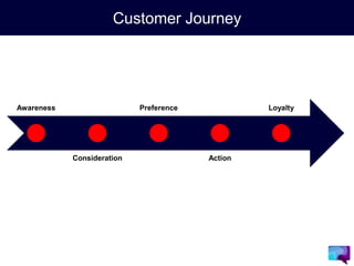 Customer Journey
Awareness
Consideration
Preference
Action
Loyalty
 