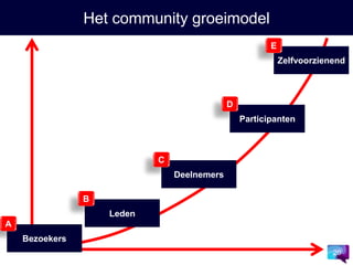 Het community groeimodel
20
Bezoekers
A
Deelnemers
C
Participanten
D
Zelfvoorzienend
E
Leden
B
 