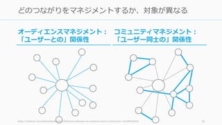 https://medium.com/@davidspinks/the-difference-between-an-audience-and-a-community-c4a38059a952 32
どのつながりをマネジメントするか、対象が異なる...