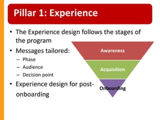 • The Experience design follows the stages of
the program
• Messages tailored:
– Phase
– Audience
– Decision point
• Experience design for post-
onboarding
Pillar 1: Experience
Awareness
Acquisition
Onboarding
 