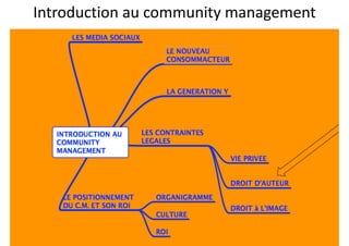 Introduction et contexte du Community management