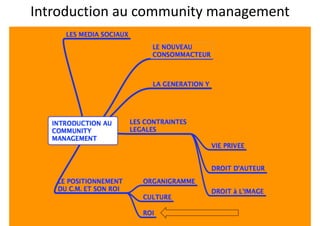 Introduction et contexte du Community management