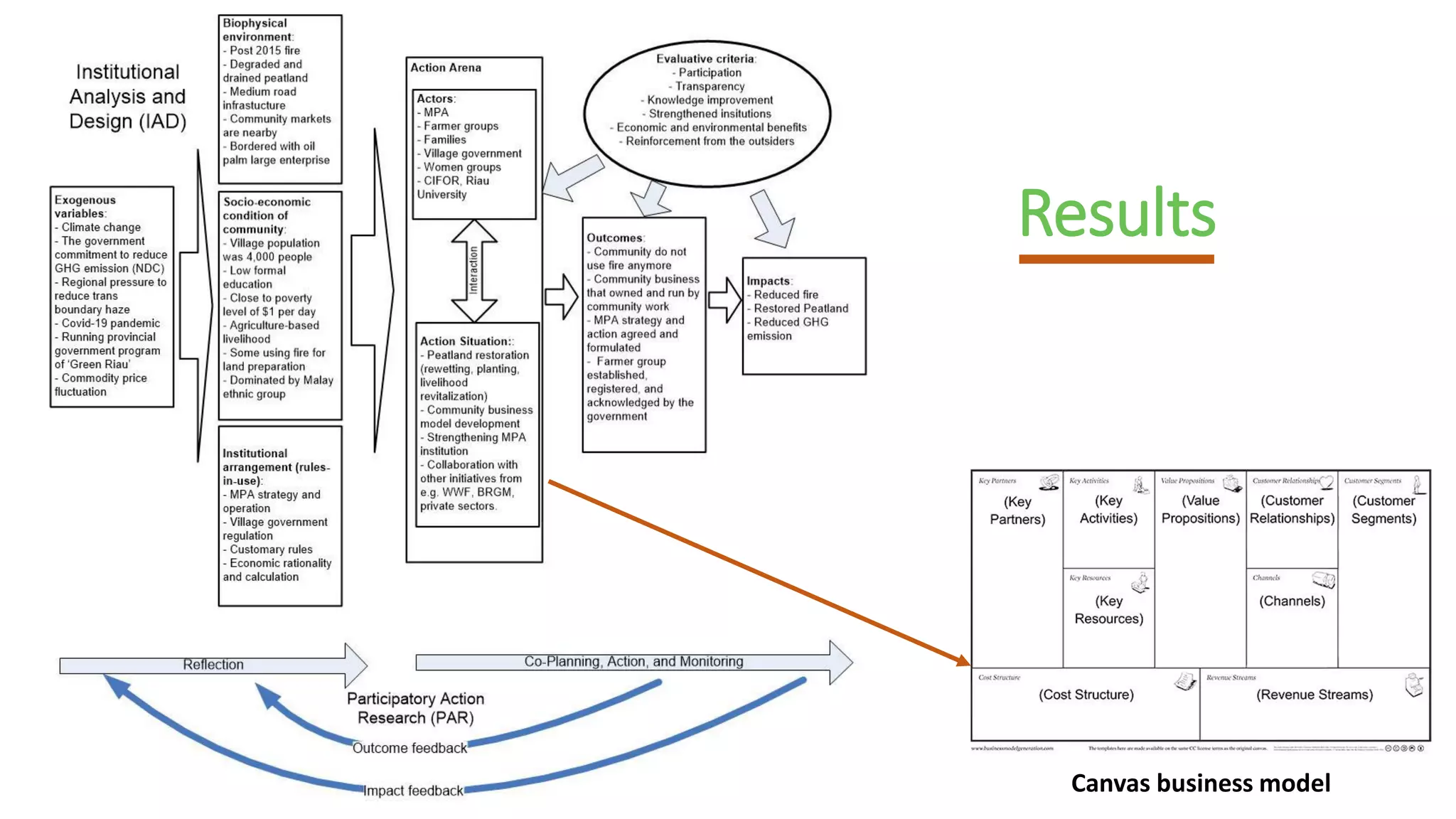 Results
Canvas business model
 