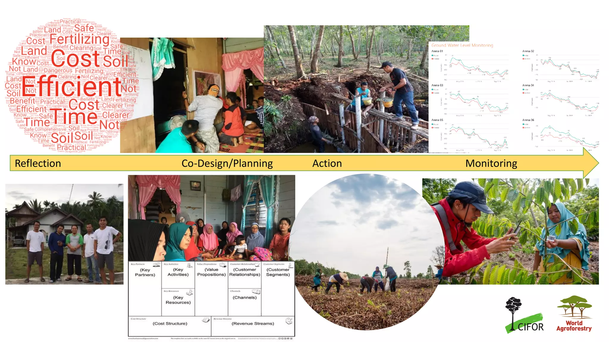 Reflection Co-Design/Planning Action Monitoring
 