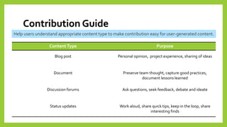 Contribution Guide 
Help users understand appropriate content type to make contribution easy for user-generated content. 
ContentType 
Purpose 
Blog post 
Personal opinion, project experience, sharing of ideas 
Document 
Preserve team thought, capturegood practices, document lessons learned 
Discussionforums 
Ask questions, seek feedback, debate and ideate 
Status updates 
Work aloud, share quick tips, keepin the loop, share interesting finds  