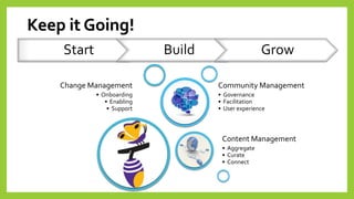 Keep it Going! 
Change Management 
•Onboarding 
•Enabling 
•Support 
Content Management 
•Aggregate 
•Curate 
•Connect 
Community Management 
•Governance 
•Facilitation 
•User experience 
Start 
Build 
Grow  