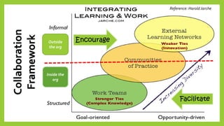 Collaboration Framework 
Outside the org 
Inside the org 
Reference: Harold JarcheEncourageFacilitate  