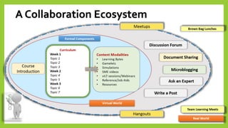 A Collaboration Ecosystem  