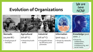 Evolution of Organizations 
Nomadic 
(10,000 BC) 
•Small groups of members 
Agricultural 
(till 18thC) 
•Hierarchical with levels 
Industrial 
(till 20thC) 
•Purposeful driven by efficiency and processes 
Information 
(post 1945…) 
•Driven by networks and links 
Knowledge(post 2000…) 
•Driven by collaboration, cooperation, crowdsourcing, and social media We are here NOW!  