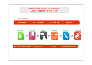 Fases de la Campaña y actividades

15
                                          Gestión del Social media Team
19/10/2009




             Las 6 C’s del Engagement



              CONEXIÓN                         INTERACCIÓN           PARTICIPACIÓN         INFLUENCIA




              Clicking                  Collecting        Chatting      Critiquing    Creating          Circulating




             Tipos de usuarios



     INACTIVOS            ESPECTADORES           SEMIACTIVOS           CRÍTICOS      CREADORES/INFLUENCERS
 