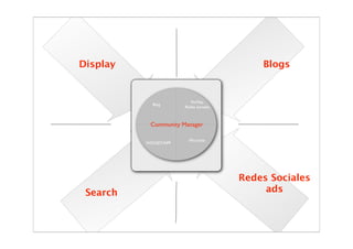 Display                                     Blogs


                          Perﬁles
            Blog
                       Redes sociales



           Community Manager

                         Microsite
          WIDGET/APP




                                        Redes Sociales
 Search                                      ads
 