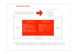 Primeros pasos
                                                                                Tipo de usuarios a analizar

El Social Media Team gestionará la relación                                           1.-   Creadores
con los registros, alimentando la relación y                                          2.-   Críticos
estructurando la Base de datos de usuarios                                            3.-   Semiactivos
                                                                                      4.-   Espectadores
                                                                                      5.-   Inactivos

                                                         6 meses


                              Conexión                                  Interacción
                   Libro de estilo
                                                               -Búsqueda y relación con usuarios de
                   Posicionamiento SEO y SEM
                                                               Social Media afines.
                   Socialización de la Landing page
                                                               -Mantenimiento del Blog y actividad en
    Display        Estructura de la base de datos
                                                               medios sociales.                            Influencers
   MK Mobile       Identificación canales y contenidos
                                                               - Relación diaria y constante con los
                   idóneos                                                                                 community
     AA.EE                                                     usuarios
                   (RRSS, Blog de campaña, Perfiles)
                                                               y registros. Crea y mantiene las
                   Recibe los contactos los estructura y
                                                               conversaciones
                   planifica las actividades a llevar a cabo




                                                       SEO-SEM
                                                       Medición

Durante la base de interacción y teniendo en cuenta los datos de la fase
 de conexión desarrollaremos las actividades en los medios sociales.
 