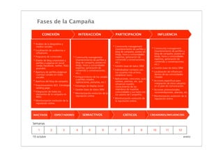 Fases de la Campaña

        CONEXIÓN                            INTERACCIÓN                    PARTICIPACIÓN                           INFLUENCIA

* Análisis de la blogosfera y
  medios sociales                                                        * Community management
                                                                            (mantenimiento de perfiles y     * Community management
* Localización de audiencias e                                                                                 (mantenimiento de perfiles y
                                                                            blog de campaña; posteo en
  influencers                                                                                                  blog de campaña; posteo en
                                                                            blogs, foros y comunidades
* Propuesta de contenidos             * Community management                expertas; generación de            blogs, foros y comunidades
                                        (mantenimiento de perfiles y        contenido y conversaciones;        expertas; generación de
* Diseño de blog corporativo y                                                                                 contenido y conversaciones;
  perfiles o páginas en social          blog de campaña; posteo en          etc.).
                                        blogs, foros y comunidades                                             etc.).
  media (facebook, twitter, flickr,                                      * Gestión base de datos SRM
  youtube).                             expertas; generación de                                              + Gestión base de datos SRM
                                        contenido y conversaciones;      * Individualizar contacto con
* Apertura de perfiles,/páginas/                                            los usuarios más activos,        * Localización de influencers
                                        etc.).                                                                 dentro de las comunidades
  cuentas/ canales en redes                                                 establecer lazos.
  sociales                            * Enriquecimiento de los canales                                         creadas
                                        y perfiles creados               * Aplicaciones, concursos, quiz,
* Apertura del blog de campaña.                                             sorteos, premios, etc. que       * Acciones específicas para
                                        (aplicaciones, pestañas, etc.)                                         integración de estos uduarios
                                                                            refuercen nuestro
* Posicionamiento SEO. Estrategia     * Estrategia de display social                                           en el plan de comunicación.
                                                                            conocimiento de los
  landing page.
                                      * Gestión base de datos SRM           miembros de nuestras             * Acciones promocionales,
* Integración de todos los                                                  comunidades y sus lazos con        recomendaciones, alianzas, etc.
   elementos de la campaña en         * Monitorización evolución de la
                                                                            los valores de Campofrío.
   RRSS.                                reputación online.                                                   * Monitorización evolución de la
                                                                         * Monitorización evolución de         reputación online
* Monitorización evolución de la                                            la reputación online.
   reputación online.



INACTIVOS           ESPECTADORES              SEMIACTIVOS                         CRÍTICOS                  CREADORES/INFLUENCERS


Semanas

    1           2           3           4           5           6         7            8           9          10         11          12

19 octubre                                                                                                                                   enero
 