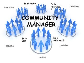 COMMUNITY
MANAGER
escucha participa
interactúa
rastrea
gestiona
Es la
VOZ
Es el
MENSAJE
Es la
RESPUEST
A
Es el NEXO
 