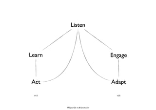 Listen




Learn                                    Engage



Act                                      Adapt

 v1.0                                      v2.0




        #AdaptorDie via Briansolis.com
 