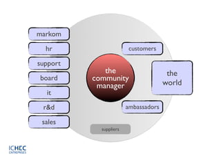 markom
  hr                    customers

support
             the                       the
board     community
           manager                    world
  it
 r&d                    ambassadors

 sales
            suppliers
 