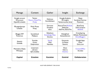 Manage             Content                      Gather                         Insight            Exchange

            Google account           Twitter                                          Google Analytics               Skype
                                                              Delicious
              FB account       Flavors, CheckThis                                         FB insights         Socialcast,Yammer
                                                            StumbleUpon
            OpenID, Linkedin          Prezly                                         Twittercounter, bit.ly       Flowtown

                                                               Evernote             RescueTime,Beebole           BaseCamp
            FB pages/groups       Flickr, Picasa
                                                               Dropbox                   Wakoopa                Zoho projects
                Linkedin              Prezy
                                                                 Issuu               AddThis, ShareThis           Beebole

                                                            Slideshare                                          Crowdspring
              Blogger, WP         Soundcloud                                                DialogFeed
                                                          Knowledge Plaza                                     ODesk, Mindmeister
               Posterous           MySpace                                                 Getsatisfaction
                                                             Docstoc                                            GhostBloggers

                                   Youtube                      Storify                      Hootsuite           Google Apps
                4square
                                    Vimeo                        Wiki                        CoTweet               Zoho
                Gowalla
                                  Dailymotion                  Netvibes                       Seesmic             Docs.com

                                 Livestream                                                    Klout
            Memolane, Dipity                                                                                    ContactOfﬁce
                                  uStream                                                     Ubervu
              Whoopaa                                                                                             Acrobat
                                 Qik (mobile)                                                 Attentio


               Capital            Creation                    Curation                       Control           Collaboration



                                                   social media dashboard - beta version
The After
 
