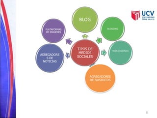8 
BLOG 
TIPOS DE 
MEDIOS 
SOCIALES 
BLOGGING 
REDES SOCIALES 
AGREGADORES 
DE FAVORITOS 
PLATAFORMAS 
DE INAGENES 
AGREGADORE 
S DE 
NOTICIAS 
 