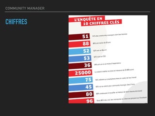 COMMUNITY MANAGER
CHIFFRES
 