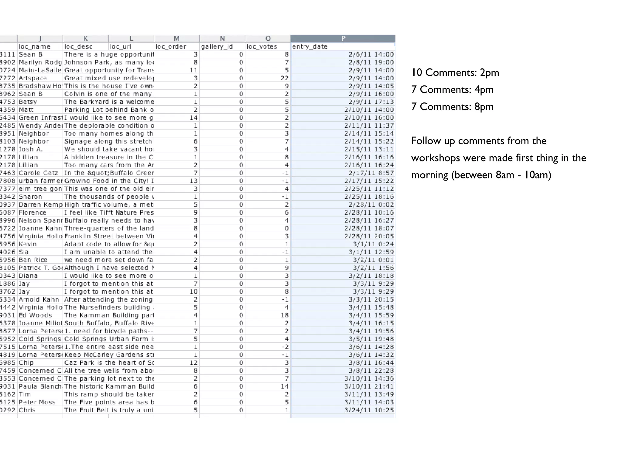 10 Comments: 2pm 7 Comments: 4pm 7 Comments: 8pm Follow up comments from the workshops were made first thing in the morning (between 8am - 10am) 