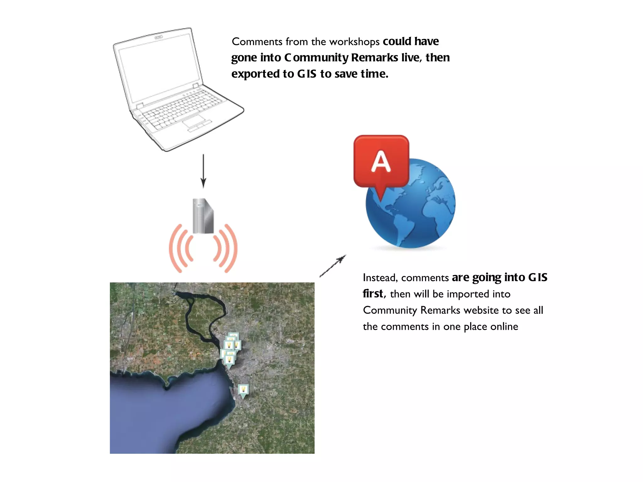 Instead, comments  are going into GIS first,  then will be imported into Community Remarks website to see all the comments in one place online Comments from the workshops  could have gone into Community Remarks live, then exported to GIS to save time. 
