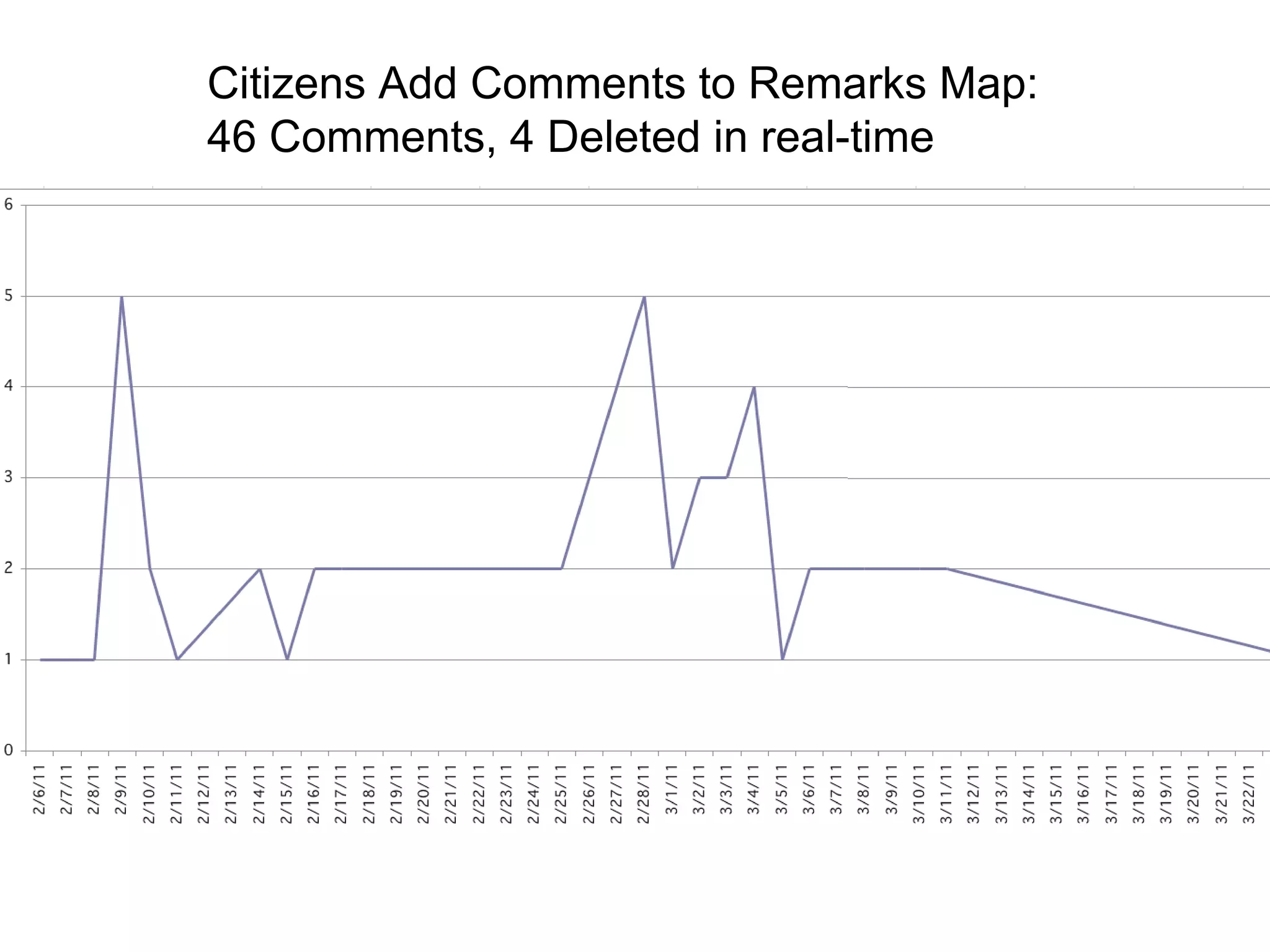 Citizens Add Comments to Remarks Map: 46 Comments, 4 Deleted in real-time 