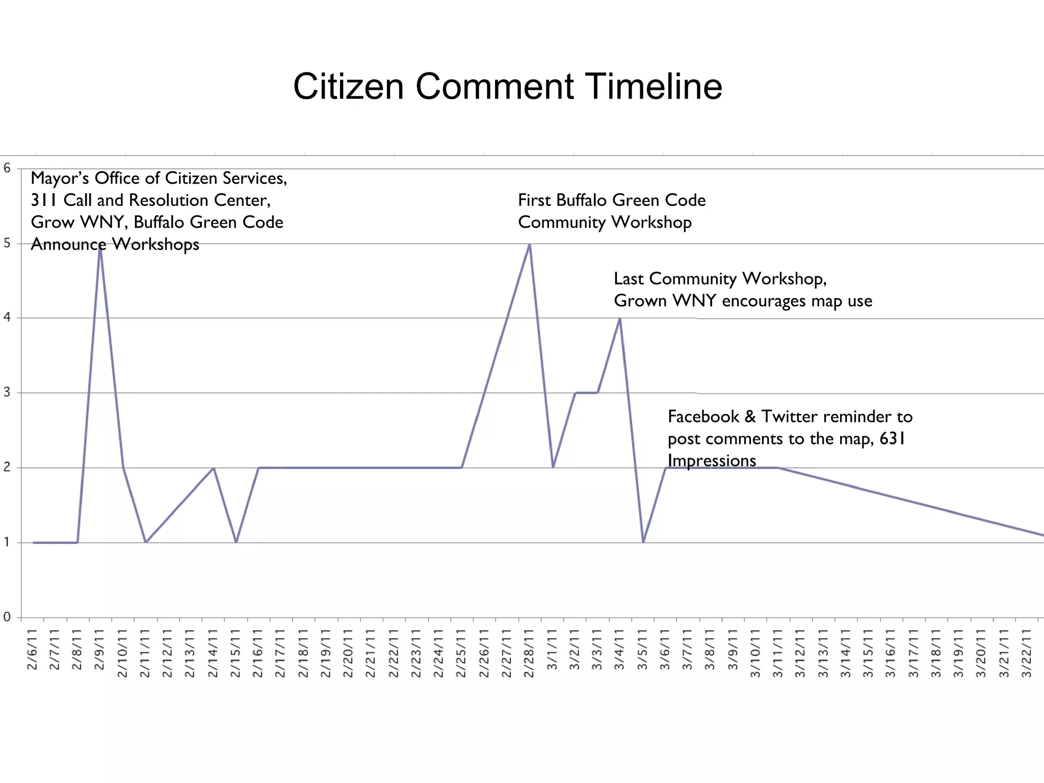 Citizen Comment Timeline Mayor’s Office of Citizen Services,  311 Call and Resolution Center, Grow WNY, Buffalo Green Code Announce Workshops First Buffalo Green Code Community Workshop Last Community Workshop, Grown WNY encourages map use Facebook & Twitter reminder to post comments to the map, 631 Impressions 