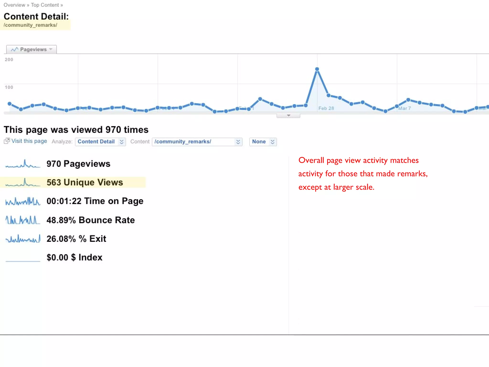 Overall page view activity matches activity for those that made remarks,  except at larger scale. 