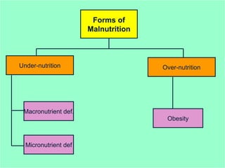 Forms of
Malnutrition
Under-nutrition Over-nutrition
Macronutrient def.
Micronutrient def
Obesity
 