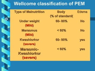 Wellcome classification of PEM
Type of MalnutritionType of Malnutrition BodyBody
(% of standard(% of standard((
EdemaEdema
Under weightUnder weight
(Mild)(Mild)
60- 80%60- 80% NoNo
MarasmusMarasmus
(Mild)(Mild)
< 60%< 60% NoNo
KwashiorkorKwashiorkor
(severe)(severe)
60- 80%60- 80% yesyes
Marasmic-Marasmic-
KwashiorkorKwashiorkor
(severe)(severe)
< 60%< 60% yesyes
 