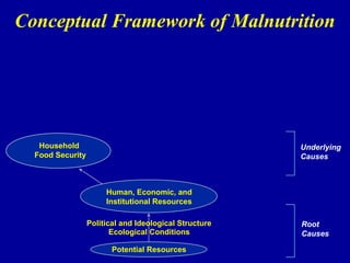 Human, Economic, and
Institutional Resources
Household
Food Security
Potential Resources
Ecological Conditions
Political and Ideological Structure Root
Causes
Underlying
Causes
Conceptual Framework of Malnutrition
 