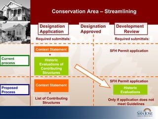 Conservation Area – Streamlining Designation Application Designation Approved Current process  Proposed Process Development Review Required submittals: Historic Evaluations of Contributing Structures Context Statement Required submittals: Context Statement Historic Evaluations List of Contributing Structures Only if application does not meet Guidelines + + SFH Permit application SFH Permit application 