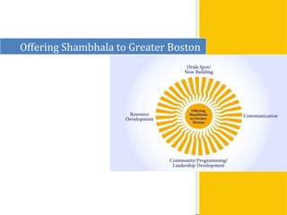 Offering Shambhala to Greater Boston 