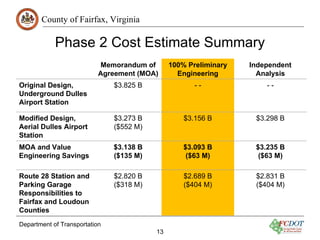 County of Fairfax, Virginia

            Phase 2 Cost Estimate Summary
                           Memorandum of       100% Preliminary   Independent
                           Agreement (MOA)       Engineering        Analysis
Original Design,               $3.825 B               --              --
Underground Dulles
Airport Station

Modified Design,               $3.273 B            $3.156 B        $3.298 B
Aerial Dulles Airport          ($552 M)
Station
MOA and Value                  $3.138 B            $3.093 B        $3.235 B
Engineering Savings            ($135 M)             ($63 M)         ($63 M)

Route 28 Station and           $2.820 B            $2.689 B        $2.831 B
Parking Garage                 ($318 M)            ($404 M)        ($404 M)
Responsibilities to
Fairfax and Loudoun
Counties
Department of Transportation
                                          13
 