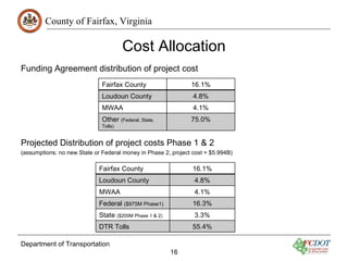 County of Fairfax, Virginia

                                       Cost Allocation
Funding Agreement distribution of project cost
                              Fairfax County                   16.1%
                              Loudoun County                    4.8%
                              MWAA                              4.1%
                              Other (Federal, State,           75.0%
                              Tolls)


Projected Distribution of project costs Phase 1 & 2
(assumptions: no new State or Federal money in Phase 2, project cost = $5.994B)

                             Fairfax County                     16.1%
                             Loudoun County                     4.8%
                             MWAA                               4.1%
                             Federal ($975M Phase1)             16.3%
                             State ($200M Phase 1 & 2)          3.3%
                             DTR Tolls                          55.4%

Department of Transportation
                                                         16
 