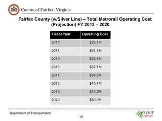 County of Fairfax, Virginia

     Fairfax County (w/Silver Line) – Total Metrorail Operating Cost
                    (Projection) FY 2013 – 2020

                               Fiscal Year    Operating Cost

                               2013               $26.1M

                               2014               $34.7M

                               2015               $35.7M

                               2016               $37.1M

                               2017               $38.6M

                               2018               $46.4M

                               2019               $48.2M

                               2020               $50.0M


Department of Transportation
                                             19
 