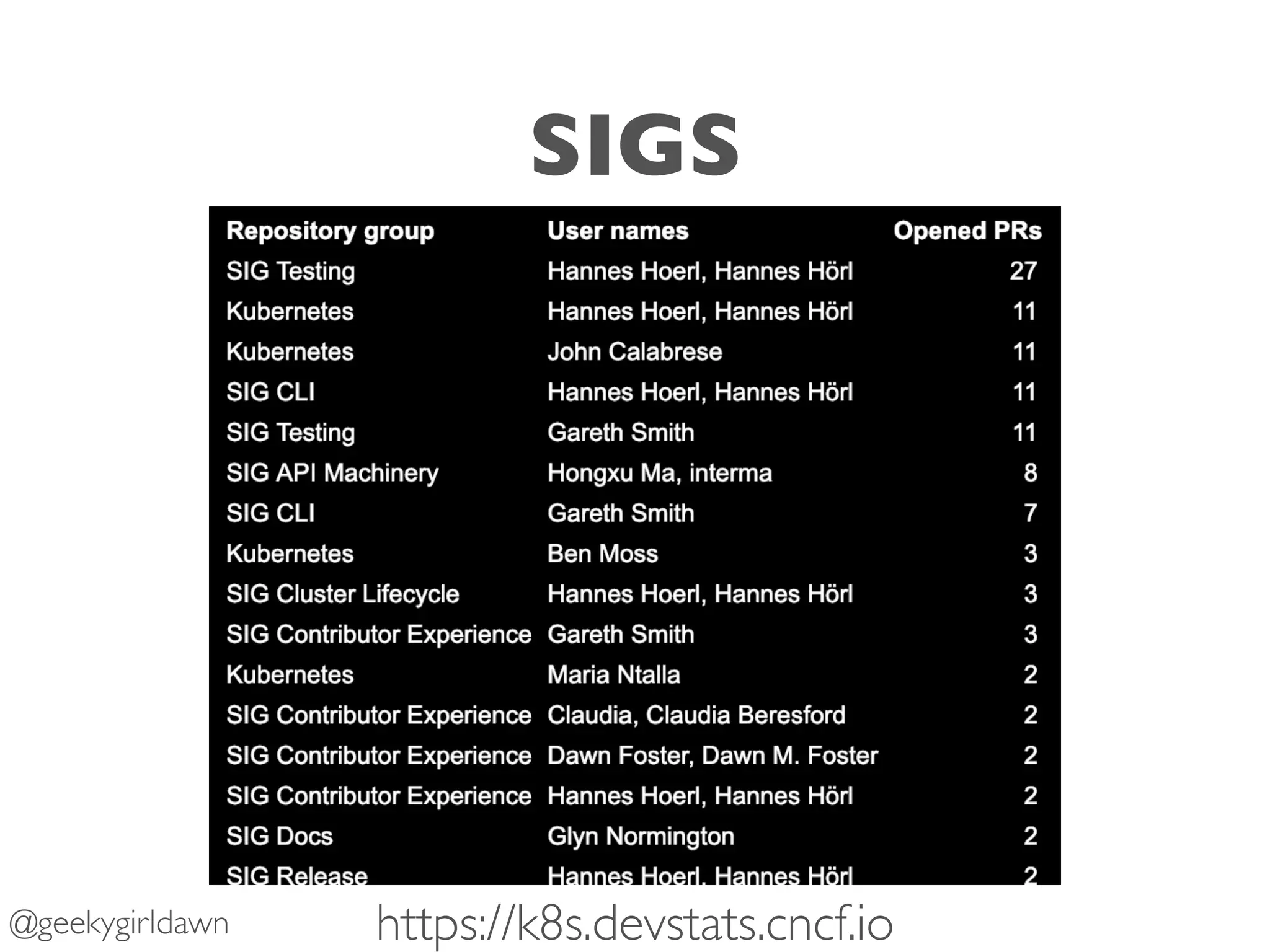 SIGS
@geekygirldawn https://k8s.devstats.cncf.io
 