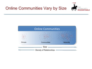Online Communities Vary by Size Online Communities Size Density of Relationships Groups Communities Networks 