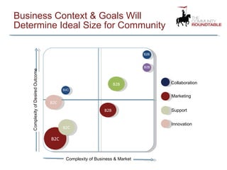 Business Context & Goals Will Determine Ideal Size for Community Complexity of Business & Market B2C B2B B2C Marketing Support Innovation Collaboration B2C B2C B2B B2B B2B 